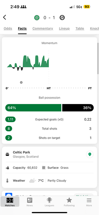 Celtics stats are way better but we still haven't scored 