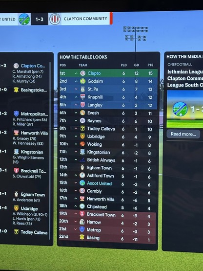 FM24, Clapton CFC are top of the table again after 6 games played with a goal difference of +12 and a point total of 15